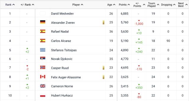 开云体育-美网“第一之争”五人大混战 纳达尔重返球王几率高